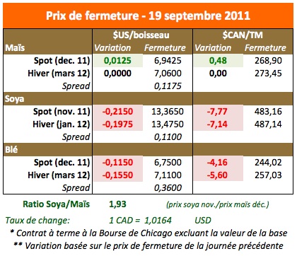Prix des grains 19 sept 11